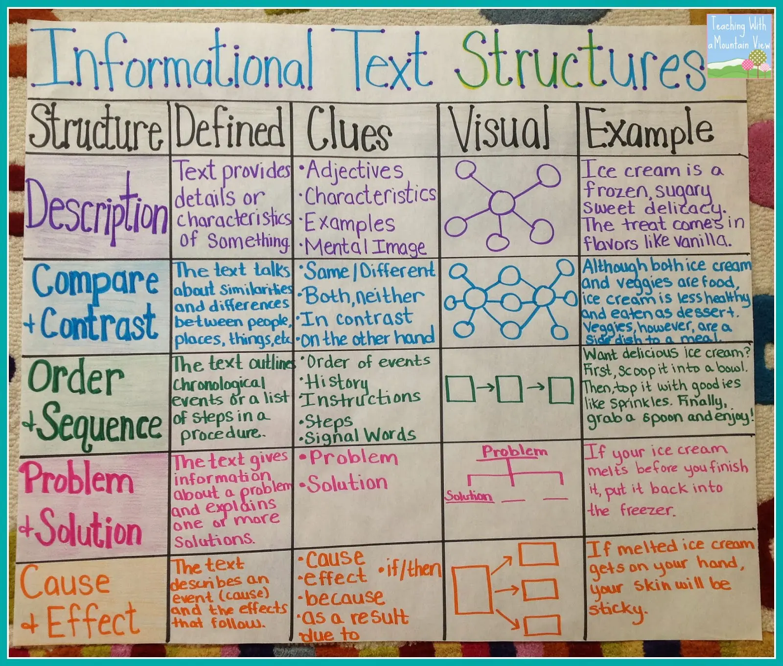 informational text structures anchor chart.