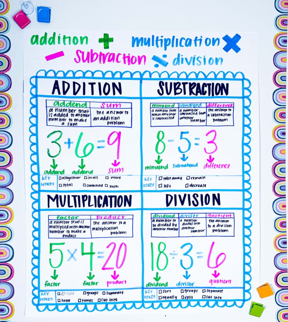 Math Vocabulary Anchor Chart - Teaching with a Mountain View