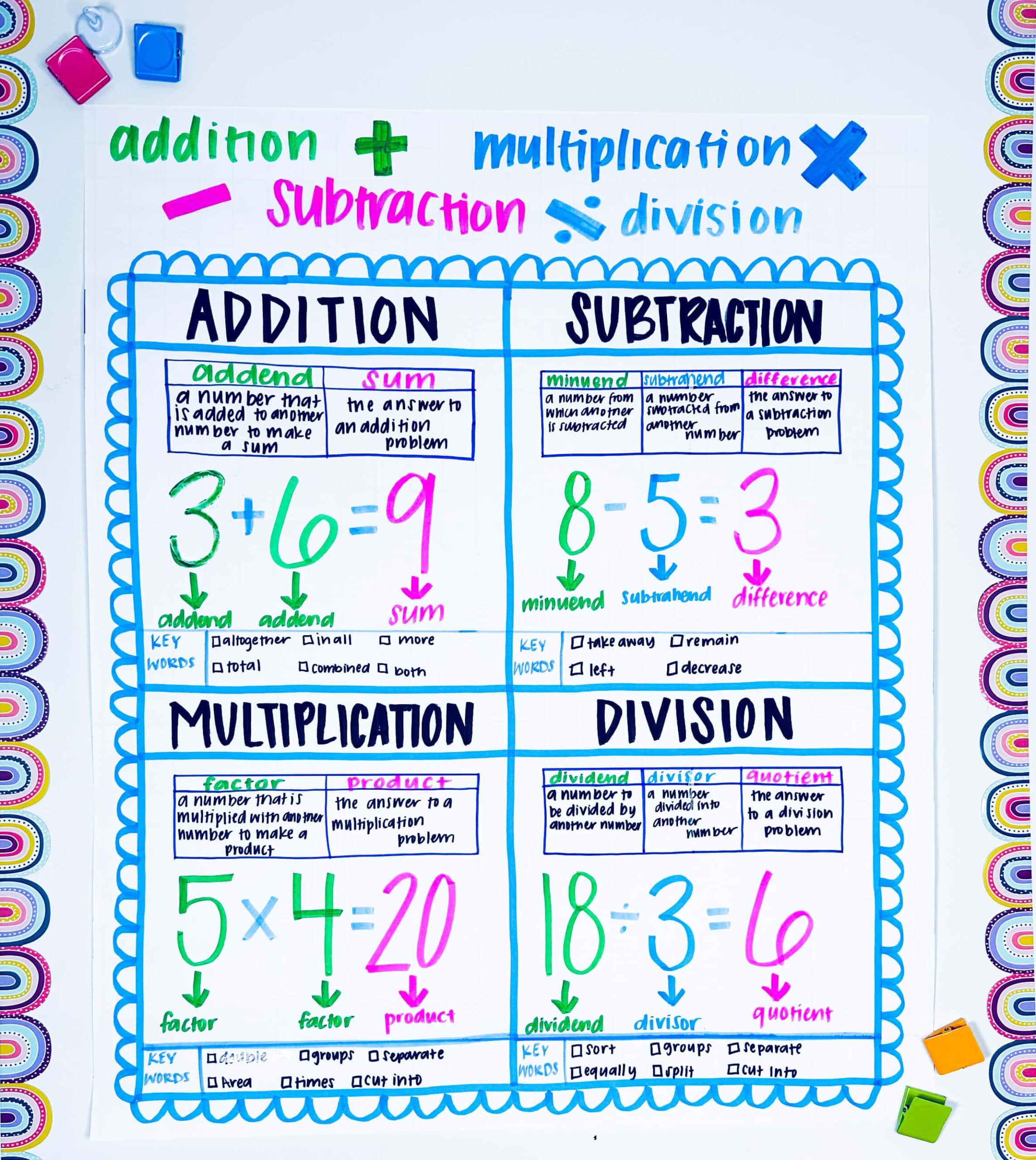 math vocabulary anchor chart addition subtraction multiplication division scaled