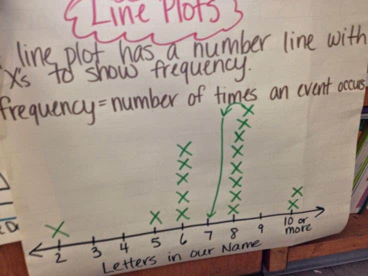line plot anchor chart