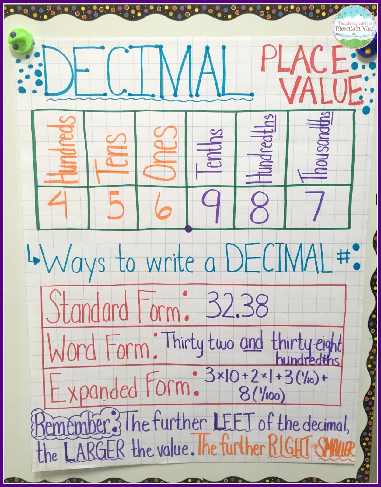 decimal place value anchor chart