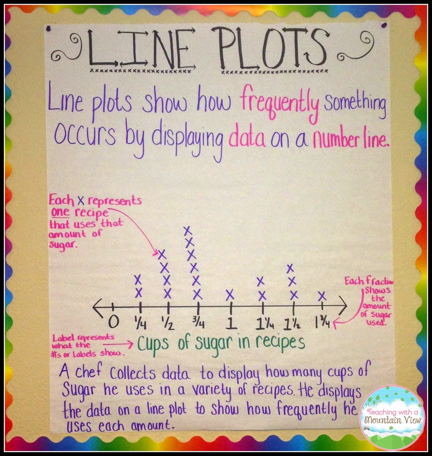 Line Plot Activities and Resources Teaching with a Mountain View