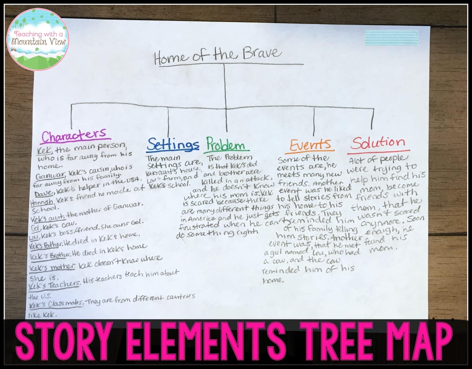 story elements thinking map