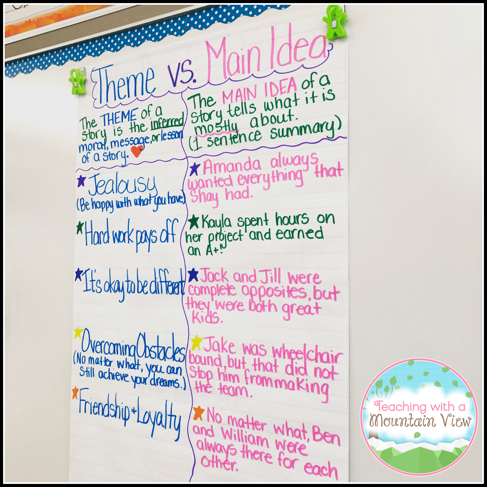 Upper elementary tips and resources for teaching main idea vs. theme. Includes anchor charts, sorts, and discussion questions.