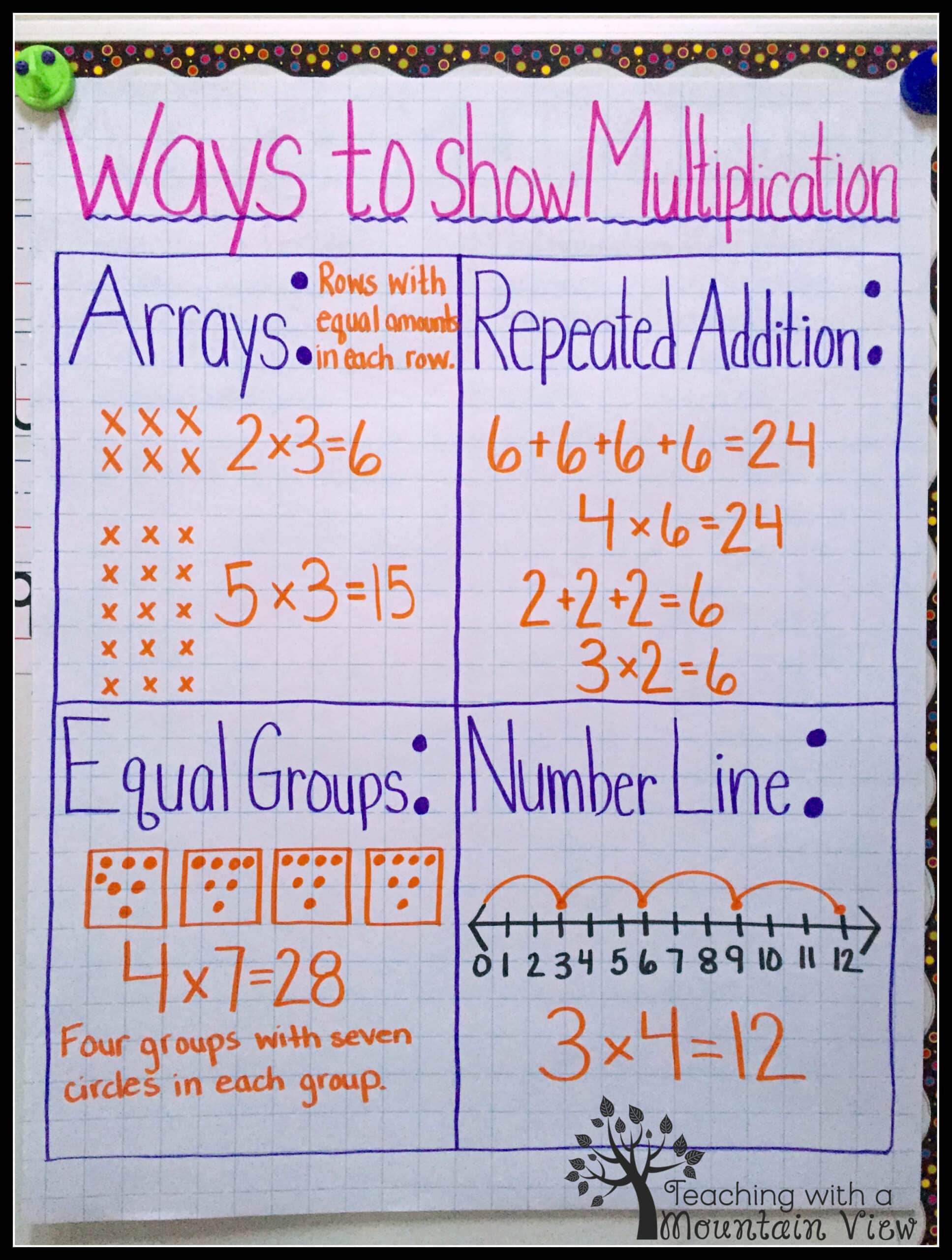 ways to show multiplication anchor chart