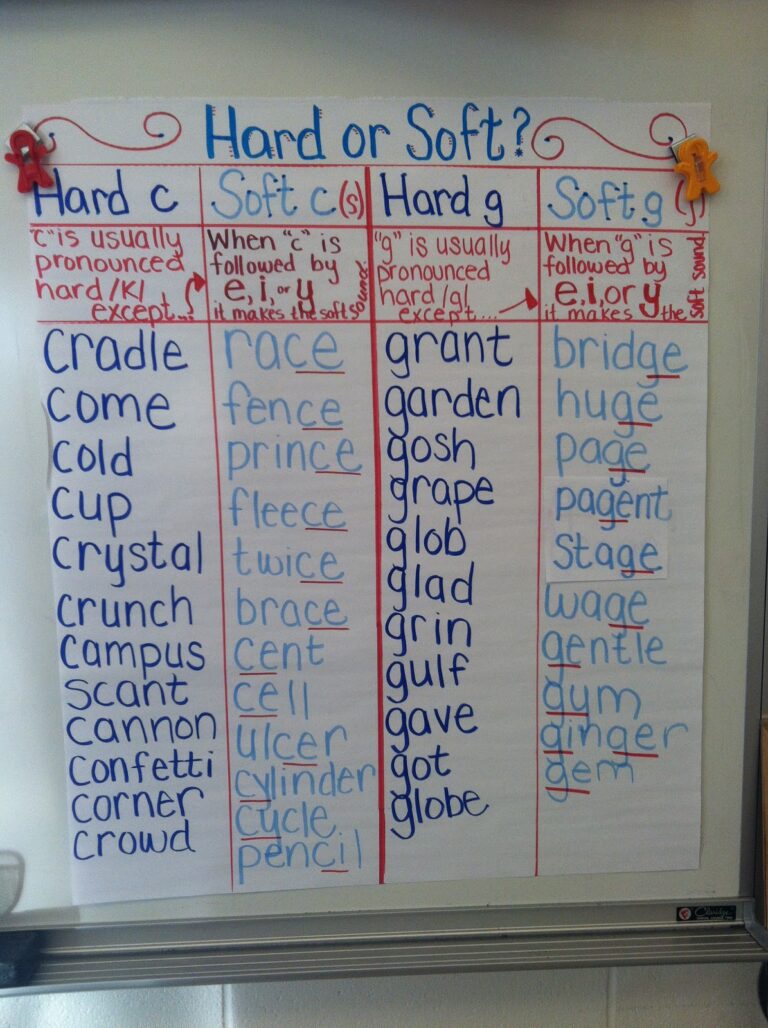 Hard and Soft C and G Sounds