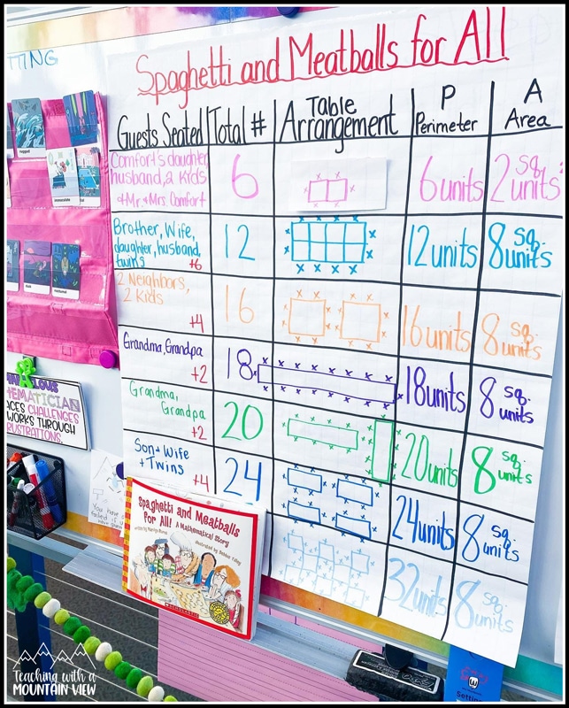 spaghetti and meatballs for all math lesson and anchor chart