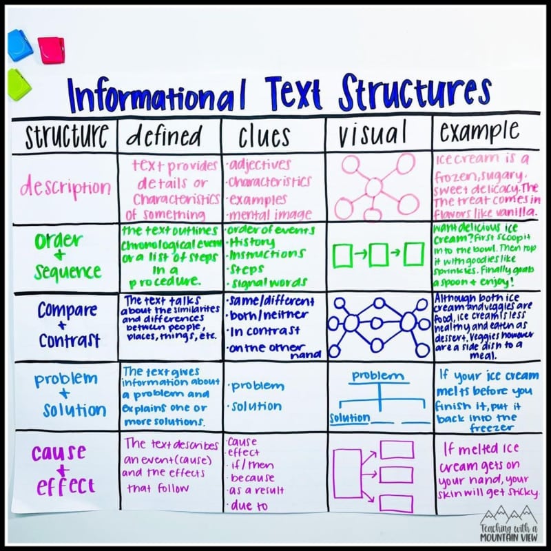 informational text structures literacy teacher observation lesson