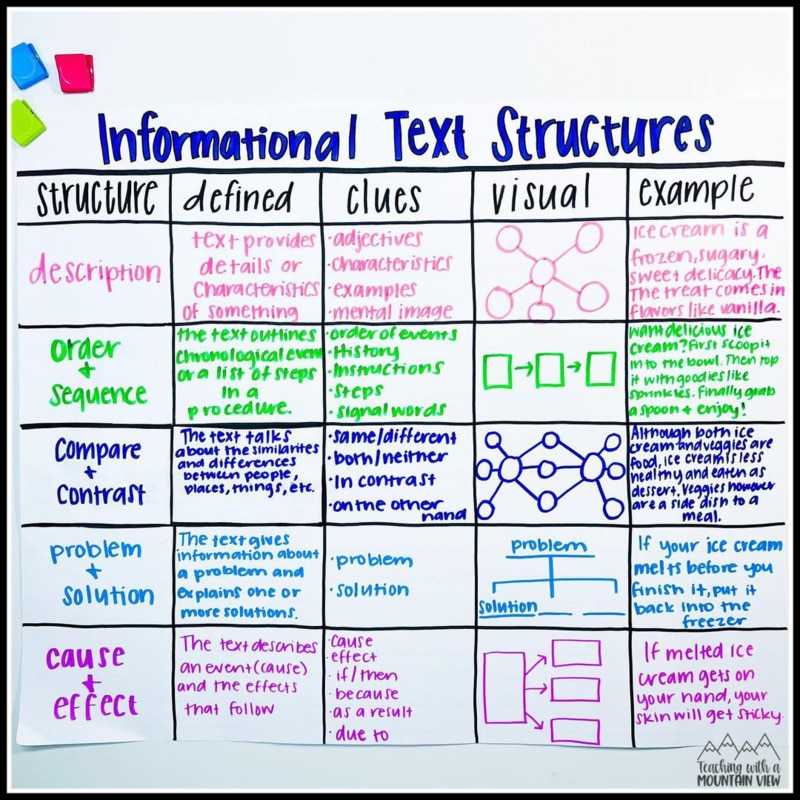 Informational Text Structures Teaching with a Mountain View